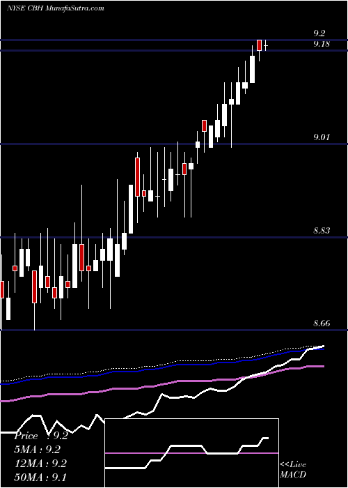  weekly chart AllianzgiConvertible
