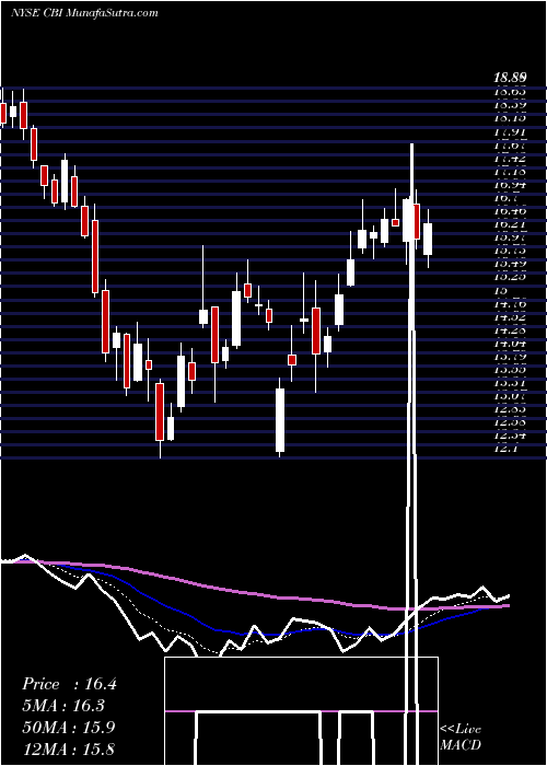  Daily chart Chicago Bridge & Iron Company