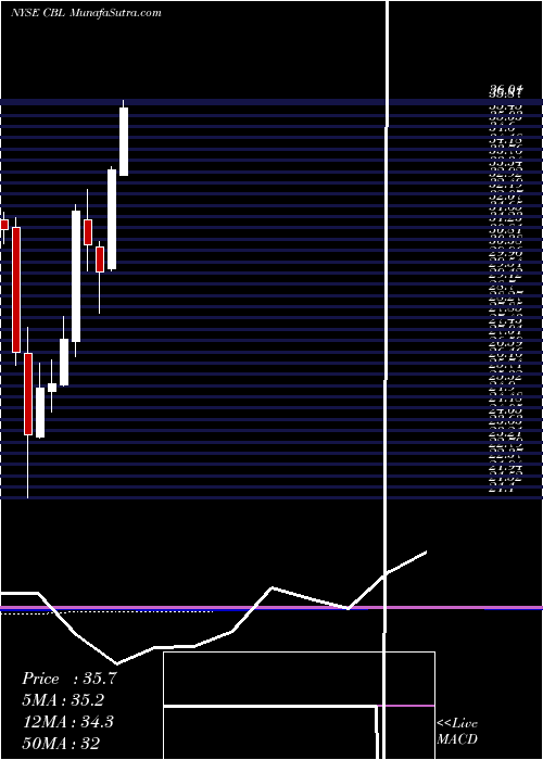  monthly chart CblAssociates