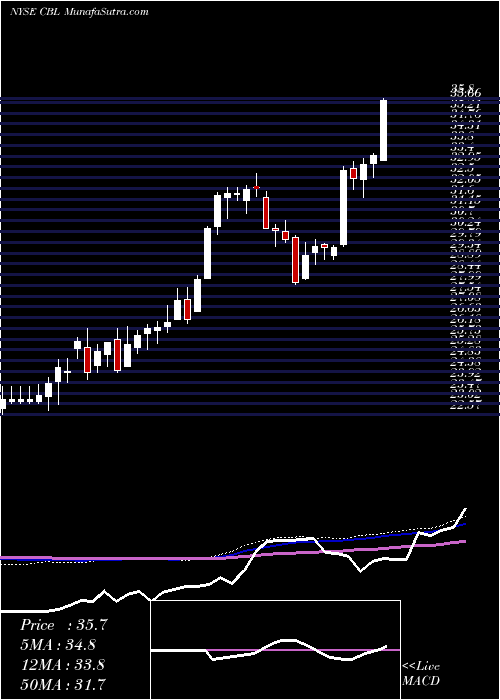  weekly chart CblAssociates