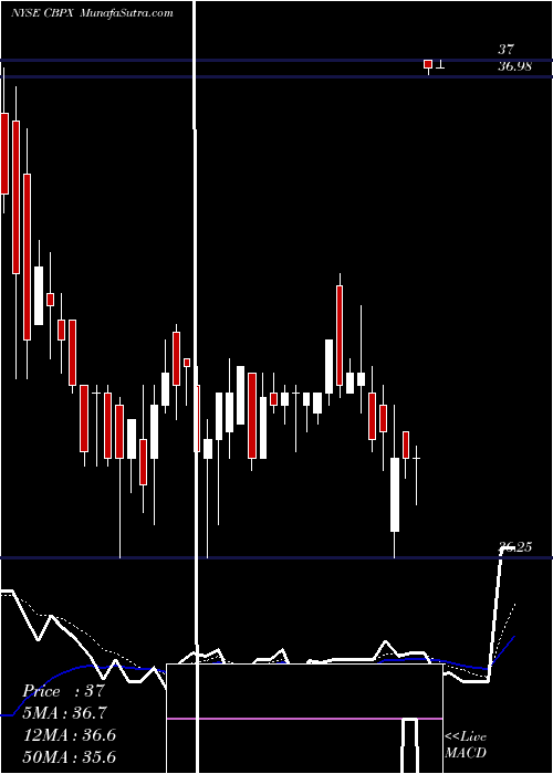  Daily chart Continental Building Products, Inc.