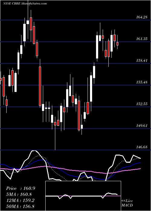  Daily chart CbreGroup