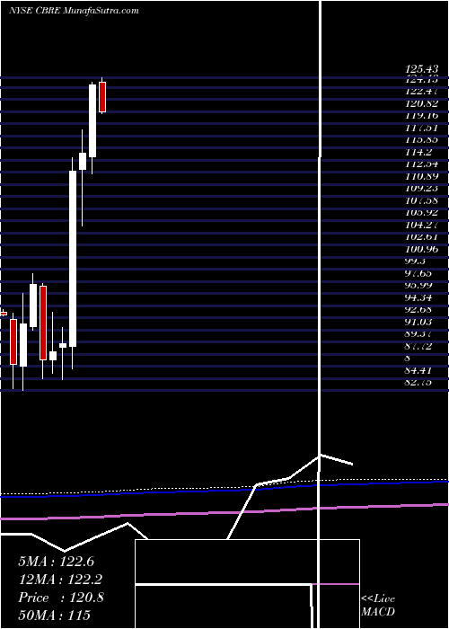  monthly chart CbreGroup