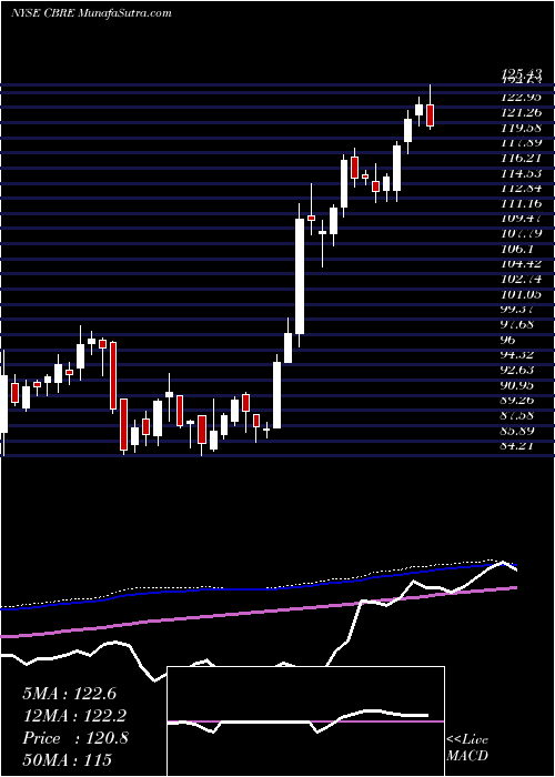  weekly chart CbreGroup