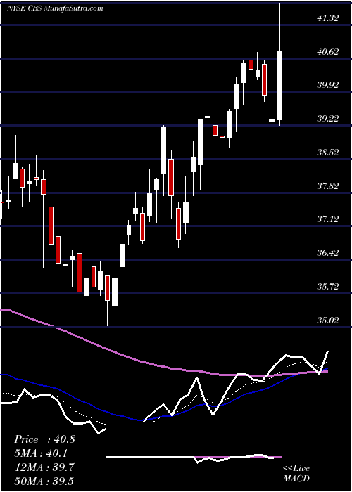  Daily chart CbsCorporation