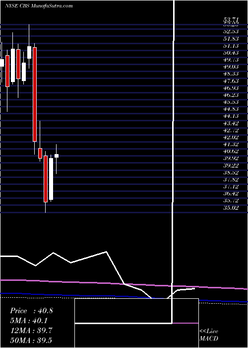  monthly chart CbsCorporation