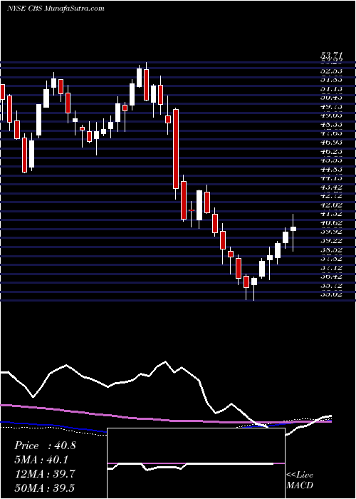  weekly chart CbsCorporation