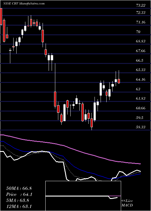  Daily chart Cabot Corporation