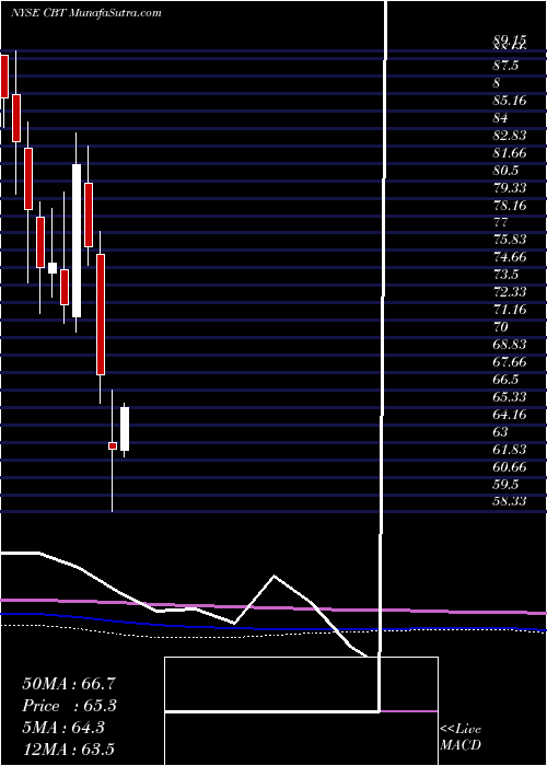 monthly chart CabotCorporation