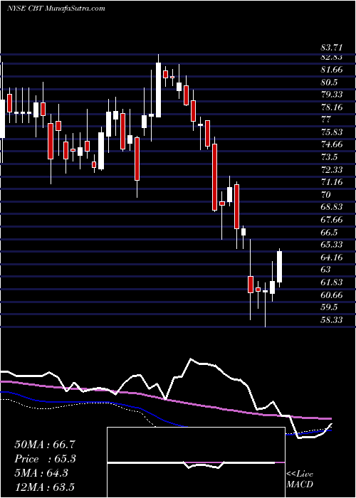  weekly chart CabotCorporation