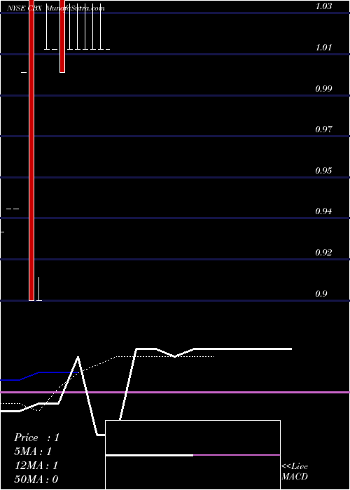  Daily chart CbxListing