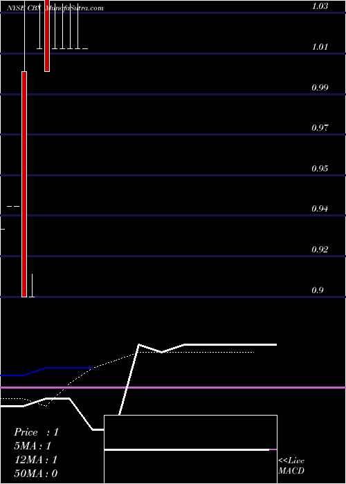  monthly chart CbxListing