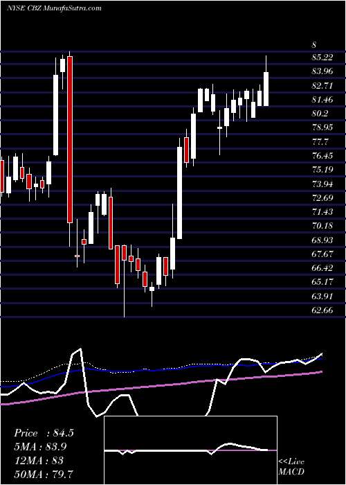  weekly chart CbizInc