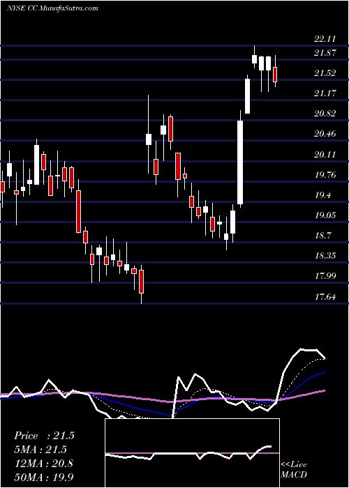  Daily chart ChemoursCompany