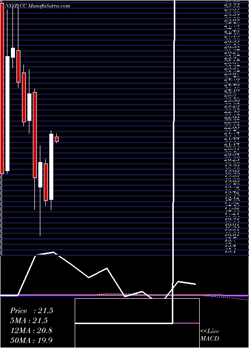  monthly chart ChemoursCompany