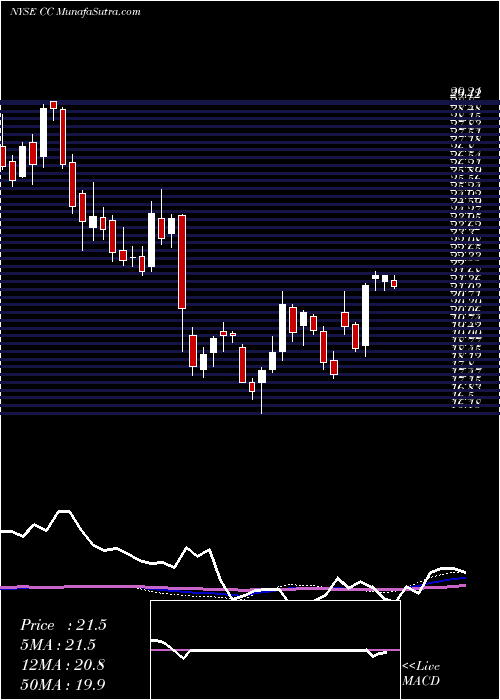  weekly chart ChemoursCompany