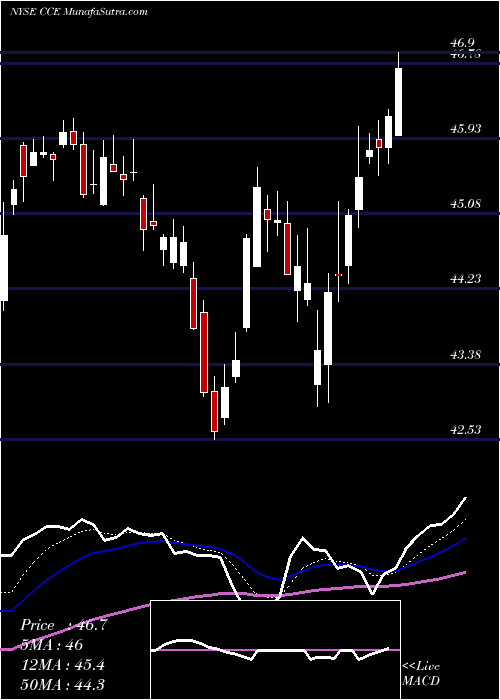  Daily chart CocaCola