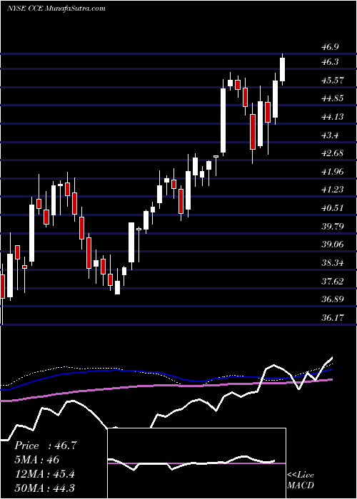  weekly chart CocaCola