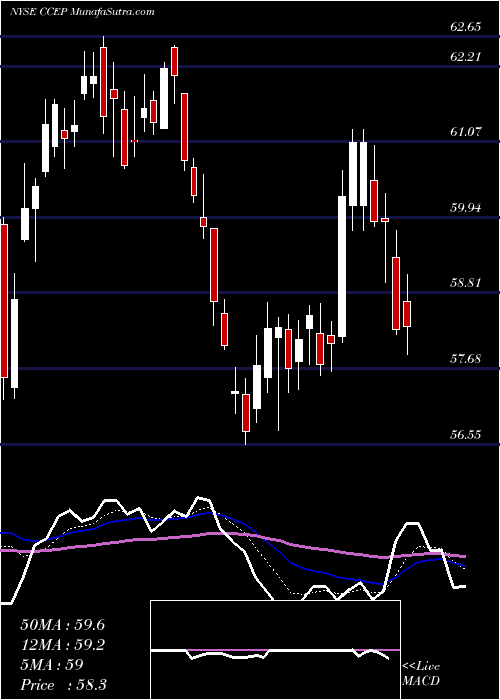  Daily chart Coca-Cola European Partners Plc