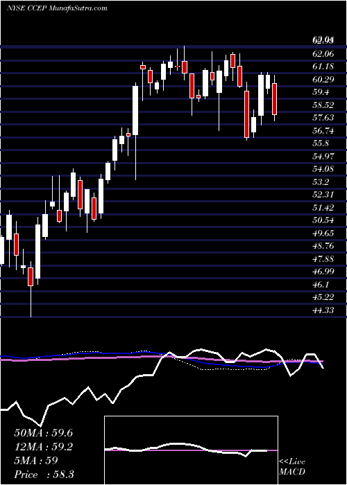  weekly chart CocaCola