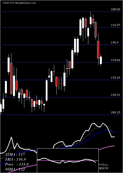  Daily chart CrownCastle