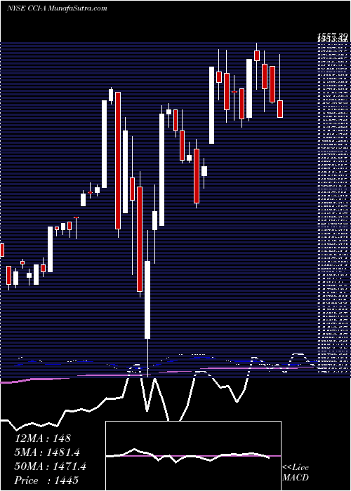 weekly chart CrownCastle
