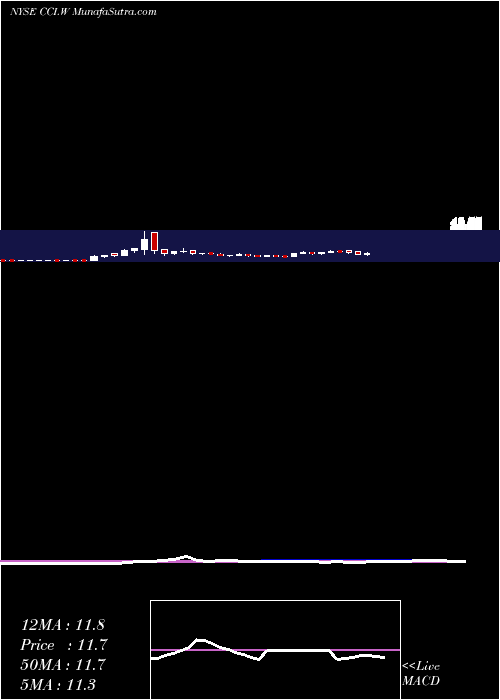  weekly chart ChurchillCapital