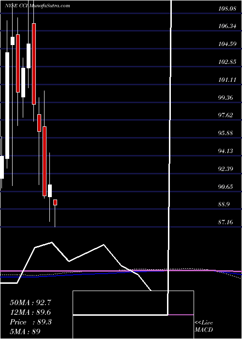  monthly chart CrownCastle