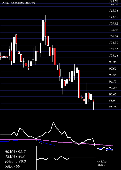  weekly chart CrownCastle
