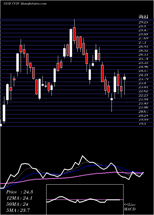  Daily chart ChurchillCapital