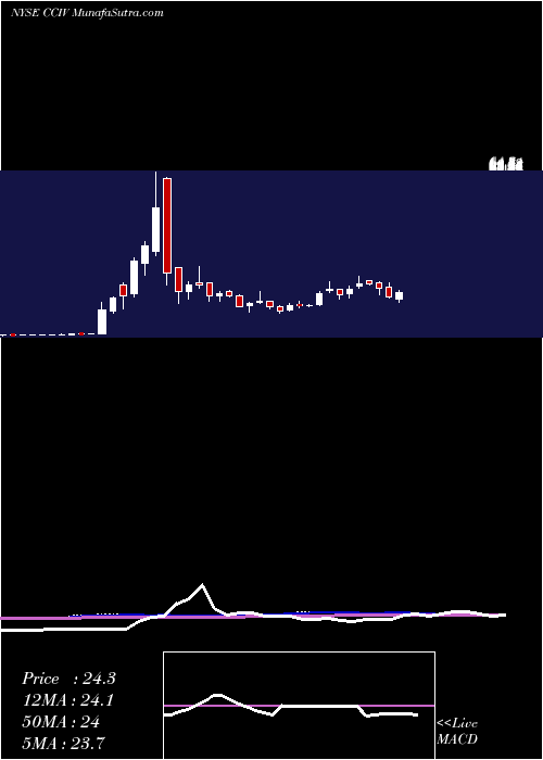  weekly chart ChurchillCapital