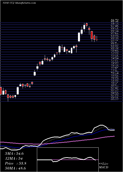  Daily chart CamecoCorporation