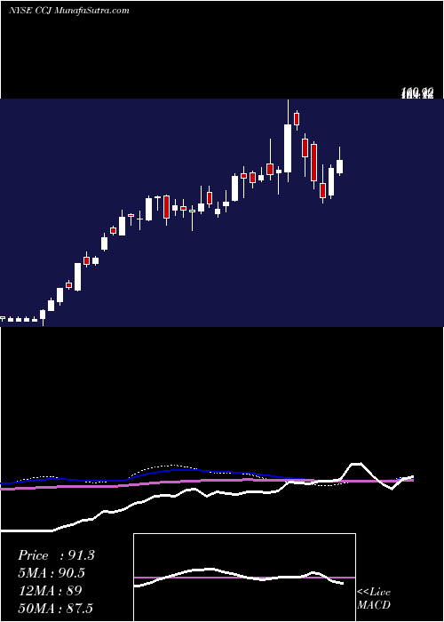  weekly chart CamecoCorporation