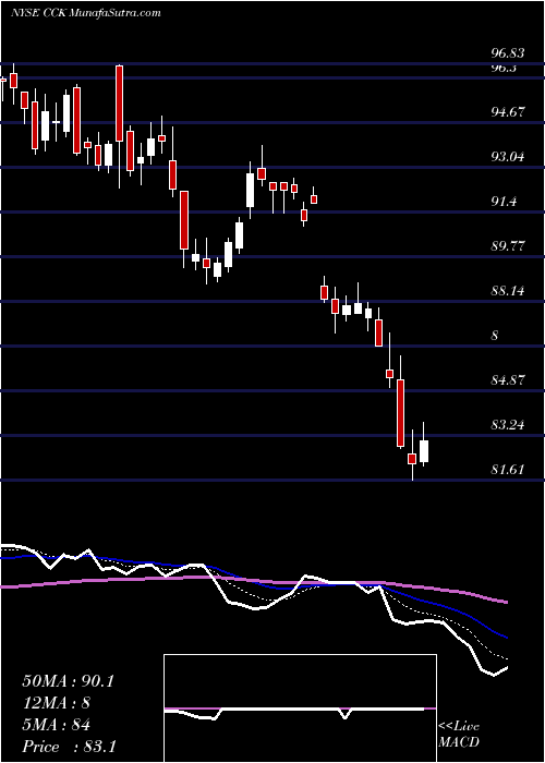  Daily chart CrownHoldings