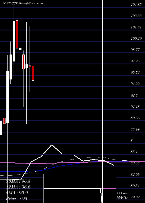  monthly chart CrownHoldings