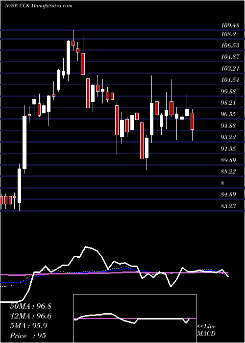  weekly chart CrownHoldings