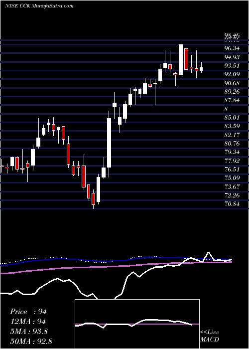  weekly chart CrownHoldings