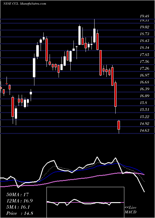  Daily chart Carnival Corporation