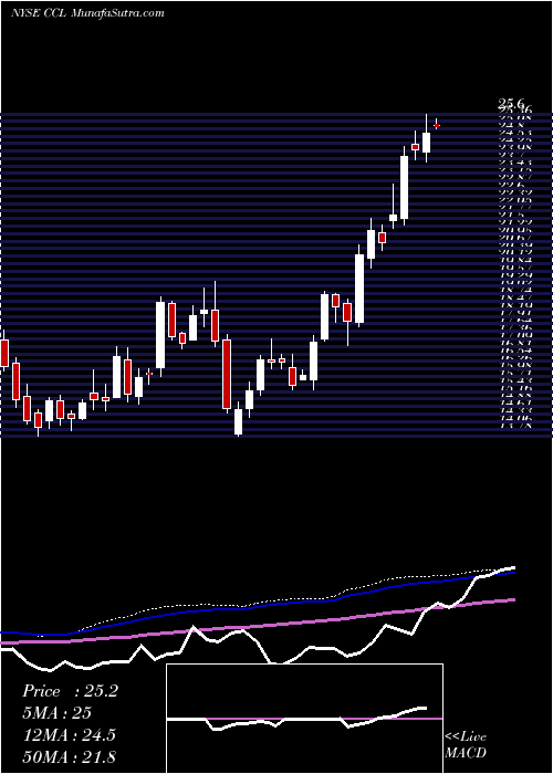  weekly chart CarnivalCorporation