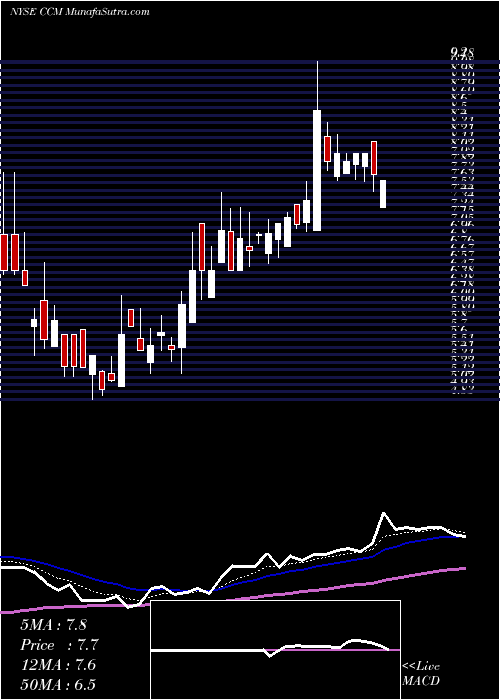 Daily chart ConcordMedical