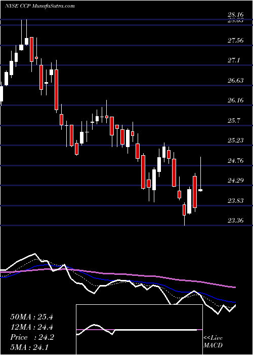  Daily chart Care Capital Properties Inc C