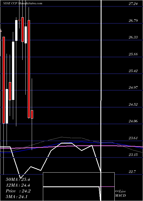  monthly chart CareCapital
