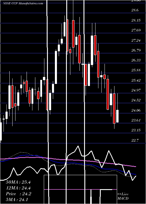  weekly chart CareCapital