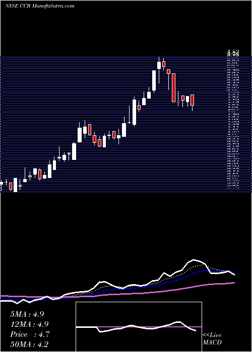  Daily chart CONSOL Coal Resources LP