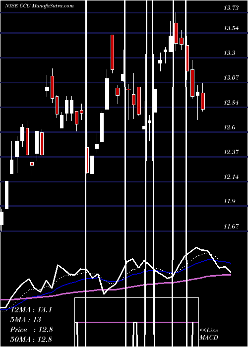  Daily chart CompaniaCervecerias