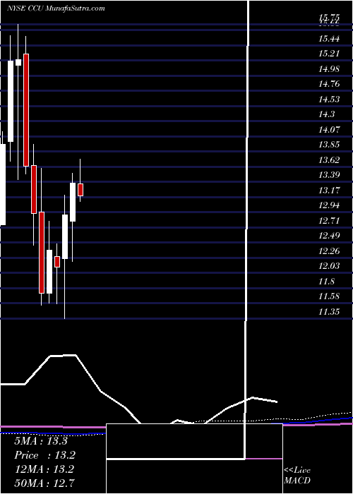  monthly chart CompaniaCervecerias