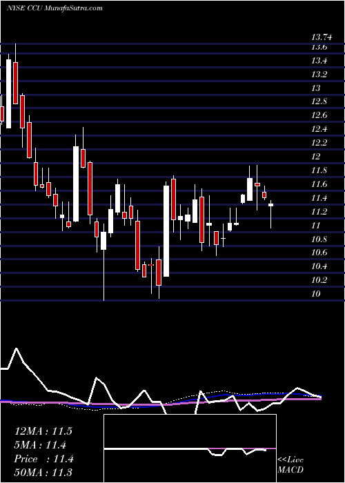  weekly chart CompaniaCervecerias