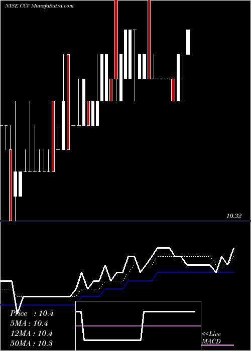  Daily chart ComcastCorp