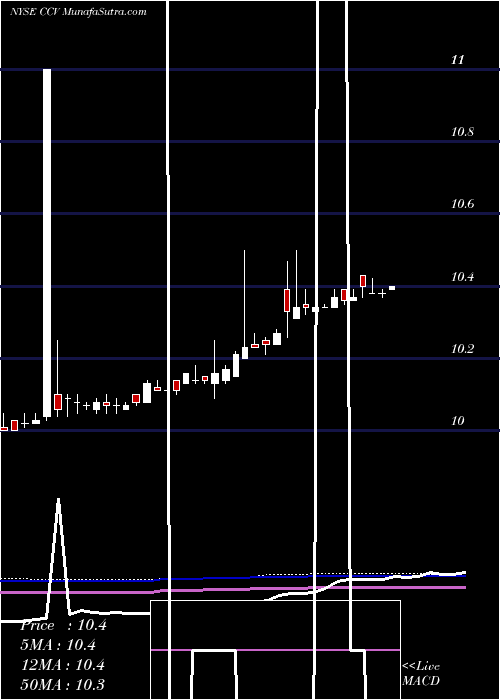 weekly chart ComcastCorp