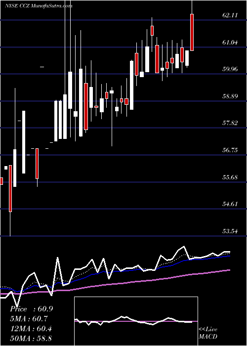  Daily chart ComcastCorporation